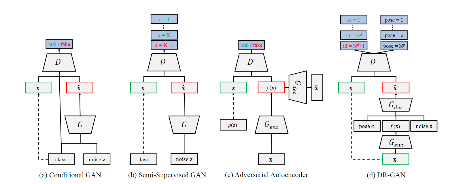 Figure 2: Comparison of previous GAN architectures and our proposed DR-GAN.